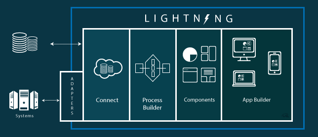Salesforce-Lightining-Connect