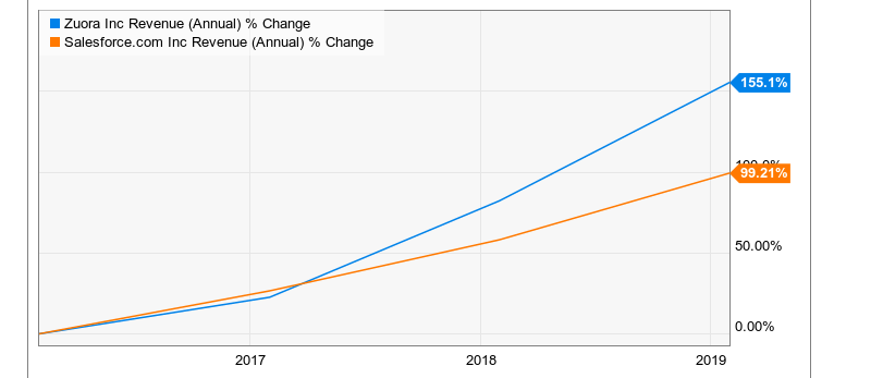 Salesforce's enterprise cloud software services could be extended by Zuora